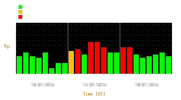 Magnetic storm forecast from Feb 26, 2025 to Feb 28, 2025