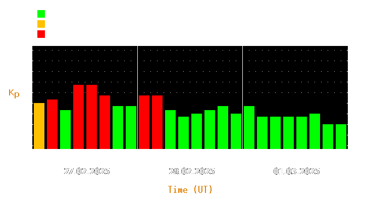 Magnetic storm forecast from Feb 27, 2025 to Mar 01, 2025