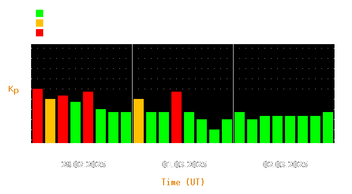 Magnetic storm forecast from Feb 28, 2025 to Mar 02, 2025