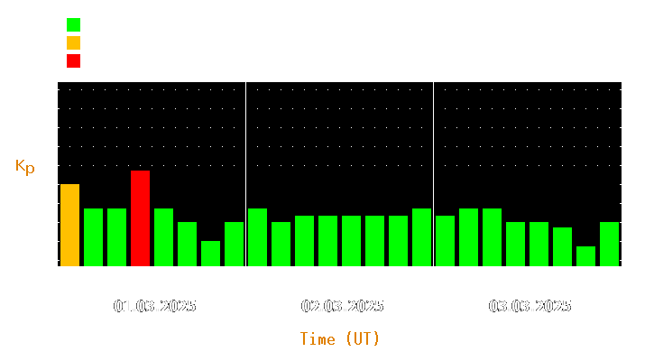 Magnetic storm forecast from Mar 01, 2025 to Mar 03, 2025