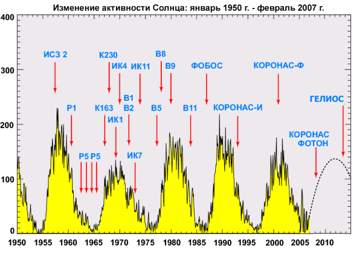 Наибольшая солнечная активность. Циклы солнечной активности график. Циклы солнечной активности по годам график. График солнечной активности 2022. 25 Цикл солнечной активности график.