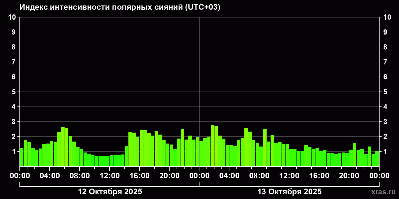 Полярные сияния за последние 2 суток