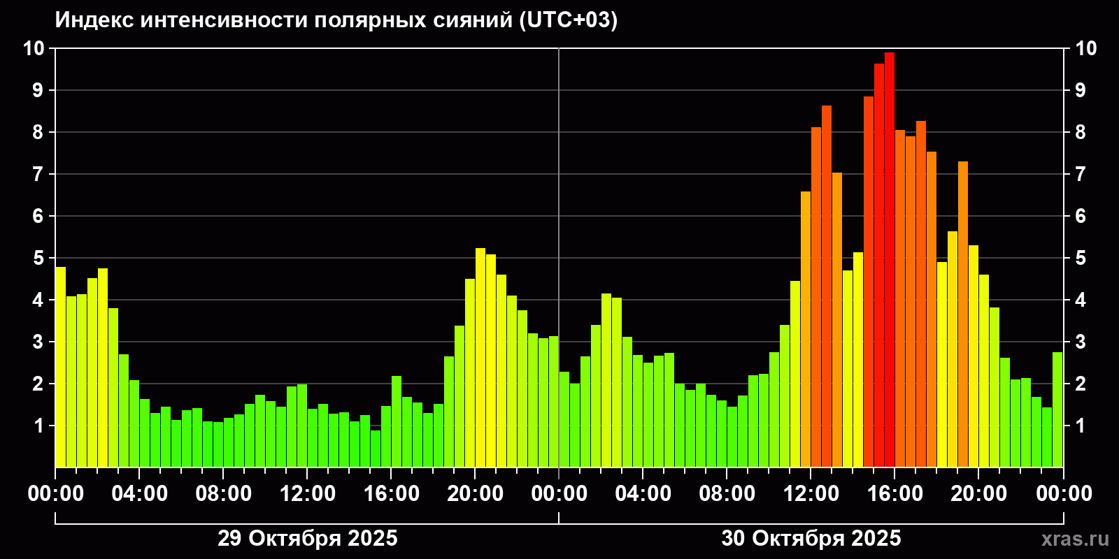Полярные сияния за последние 2 суток