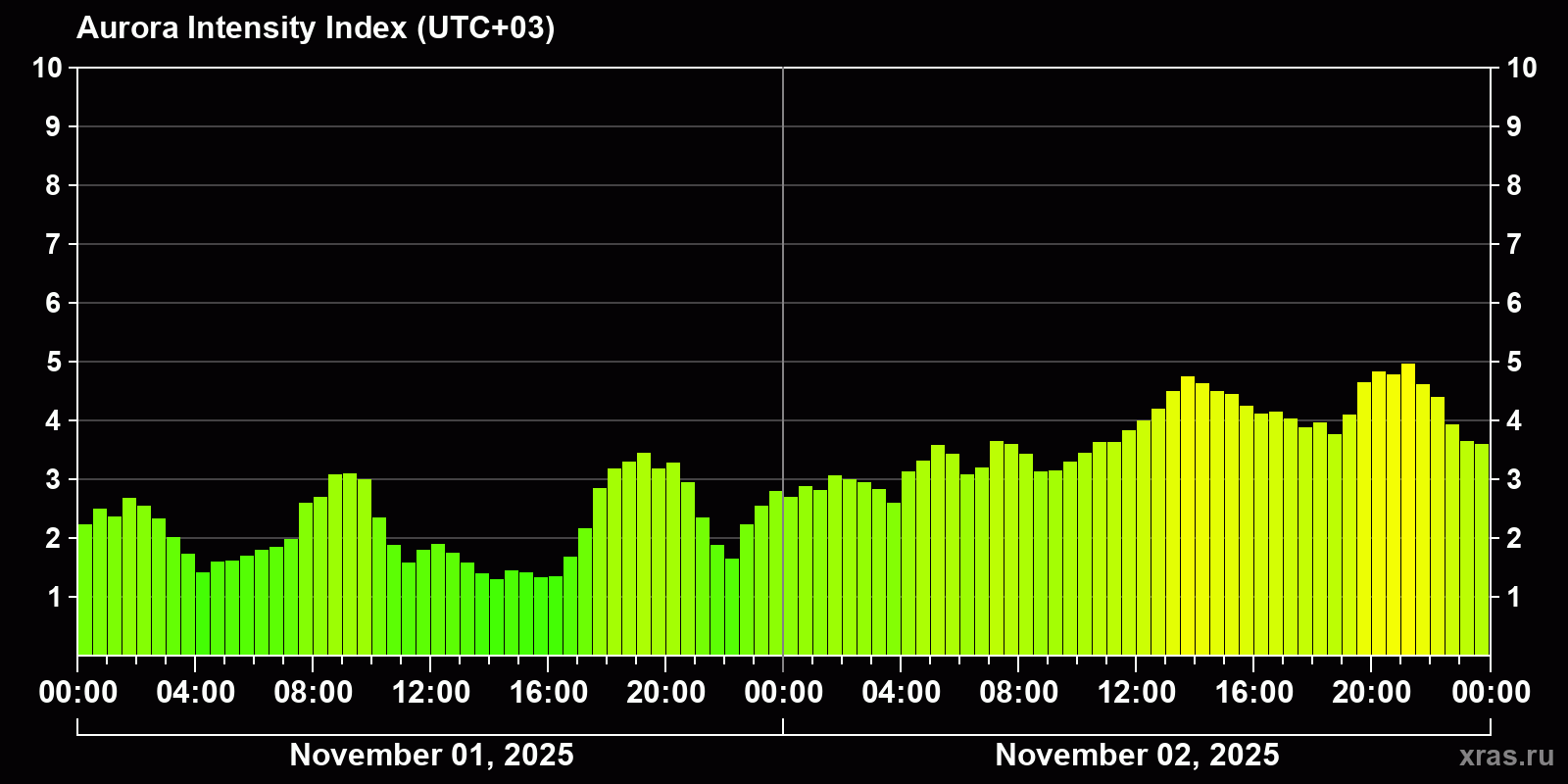 Polar auroras over the past 2 days