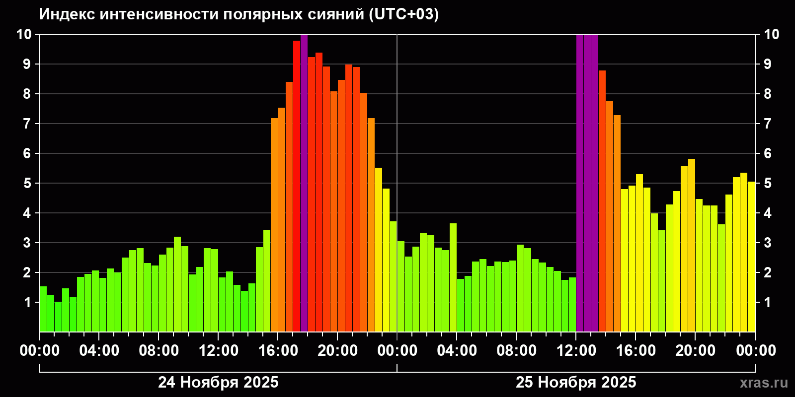 Полярные сияния за последние 2 суток