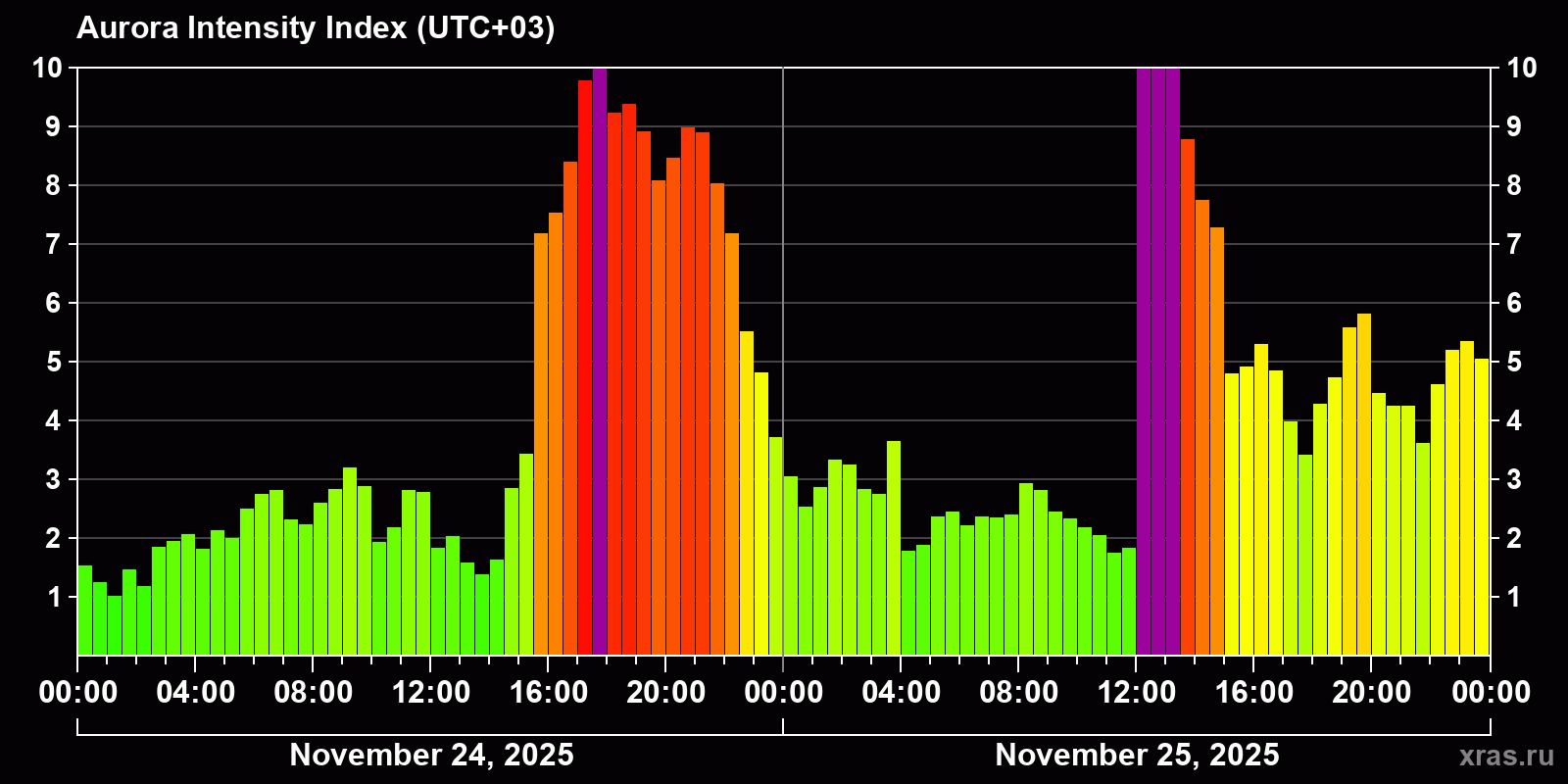 Polar auroras over the past 2 days