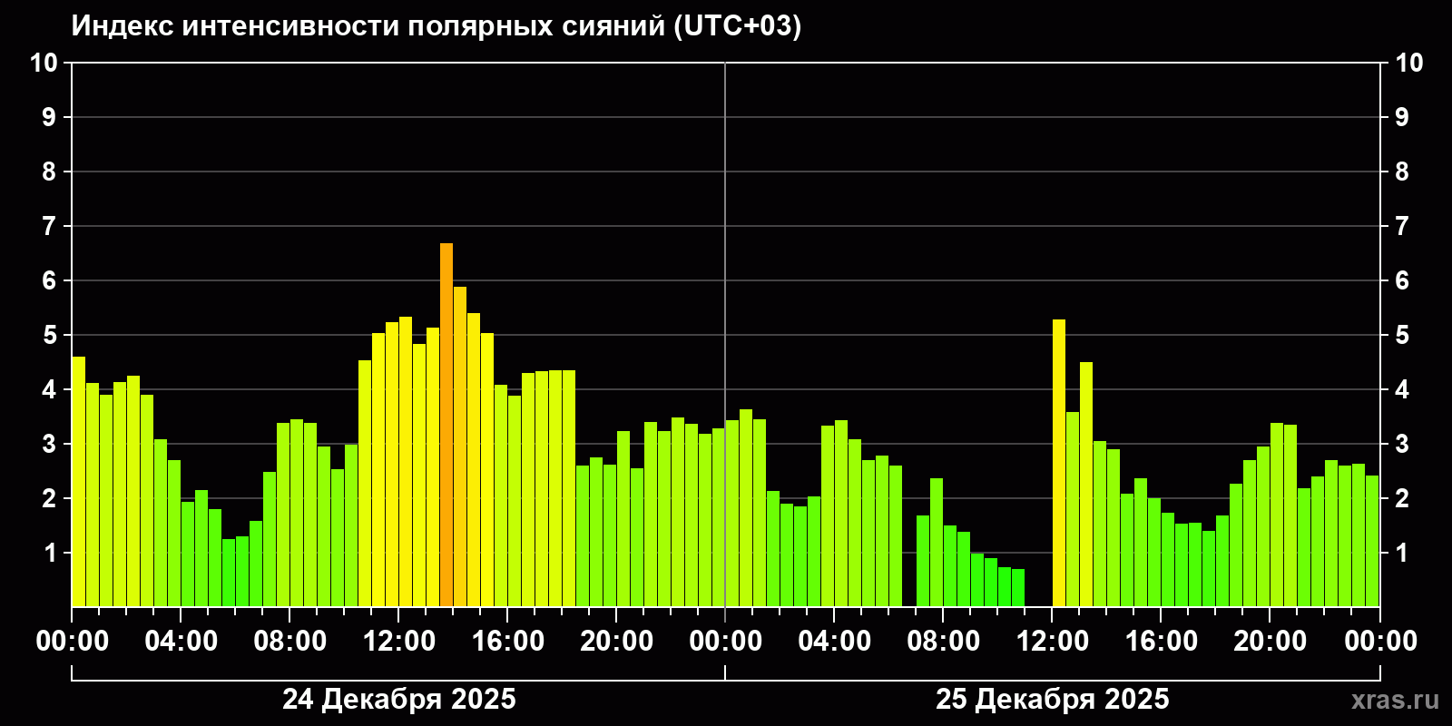 Полярные сияния за последние 2 суток