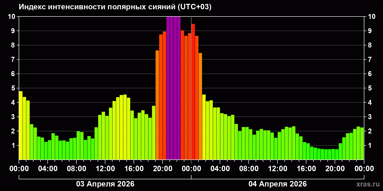 Полярные сияния за последние 2 суток