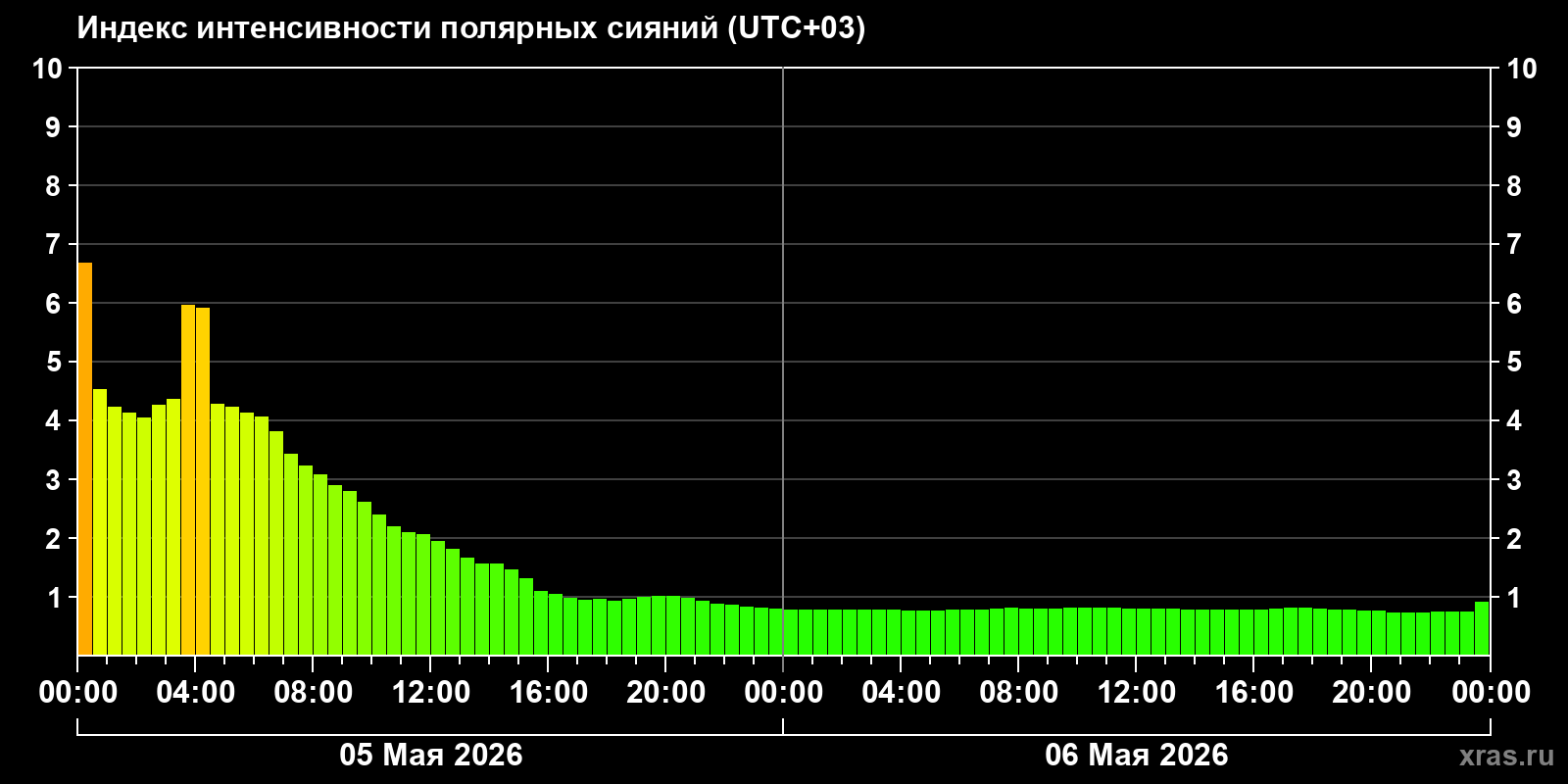 Полярные сияния за последние 2 суток