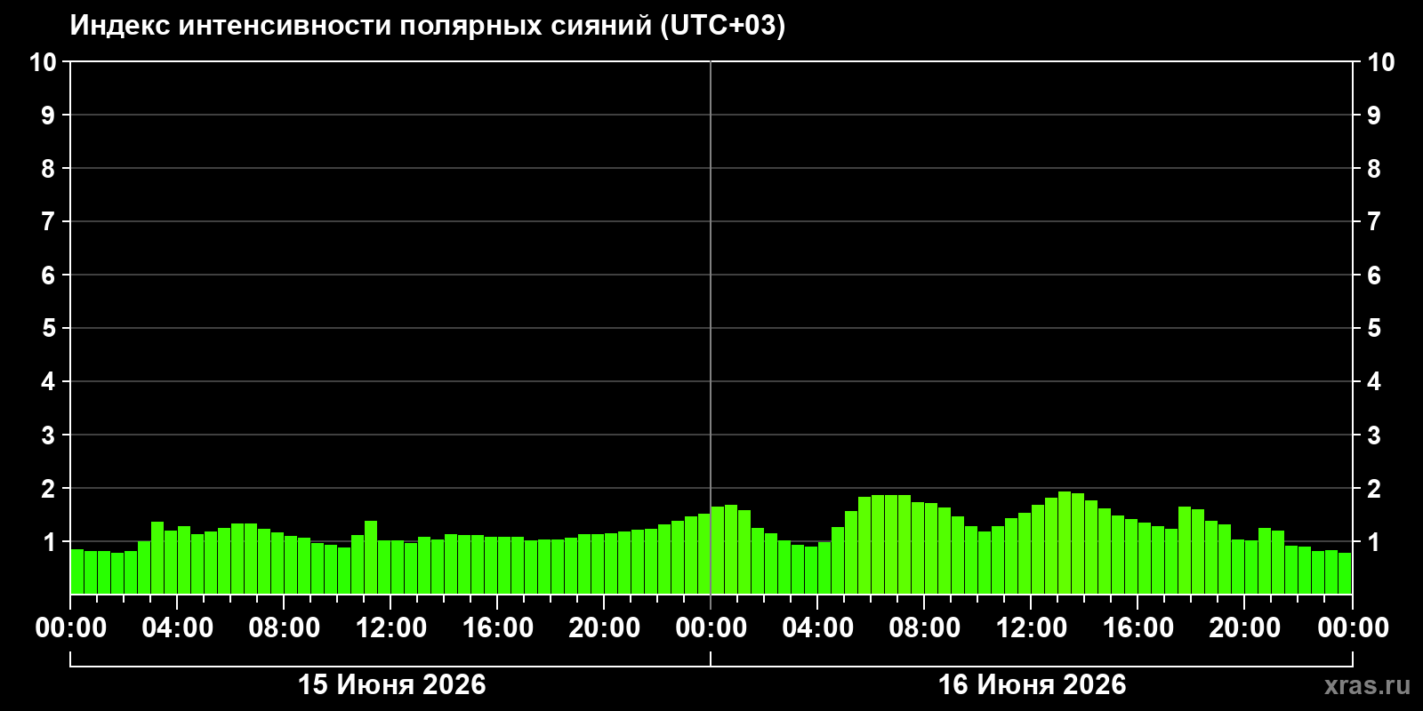 Полярные сияния за последние 2 суток