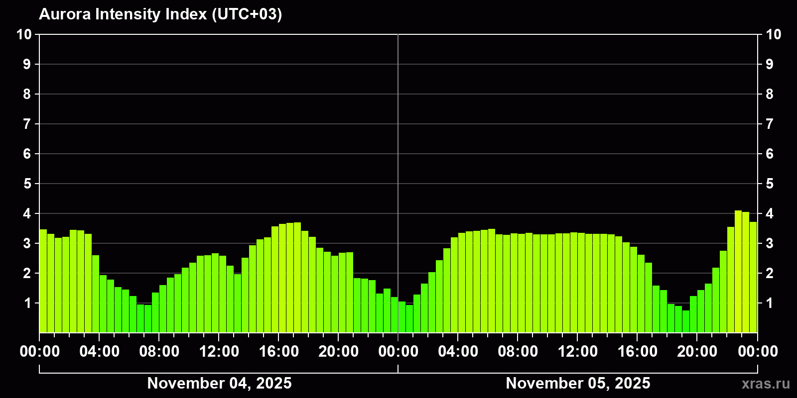 Polar auroras over the past 2 days