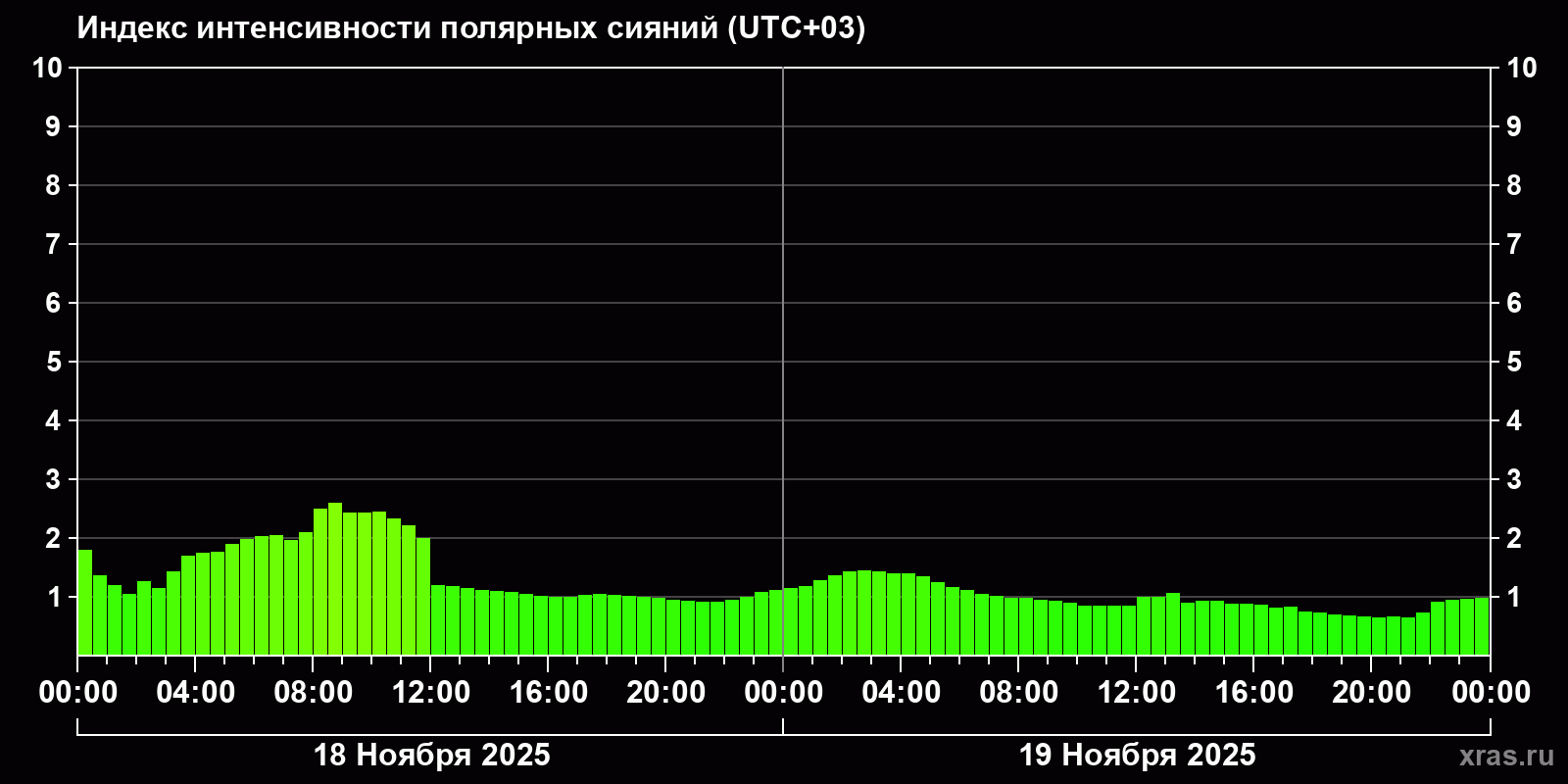 Полярные сияния за последние 2 суток