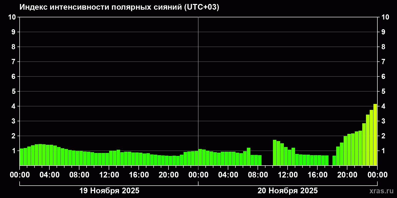 Полярные сияния за последние 2 суток