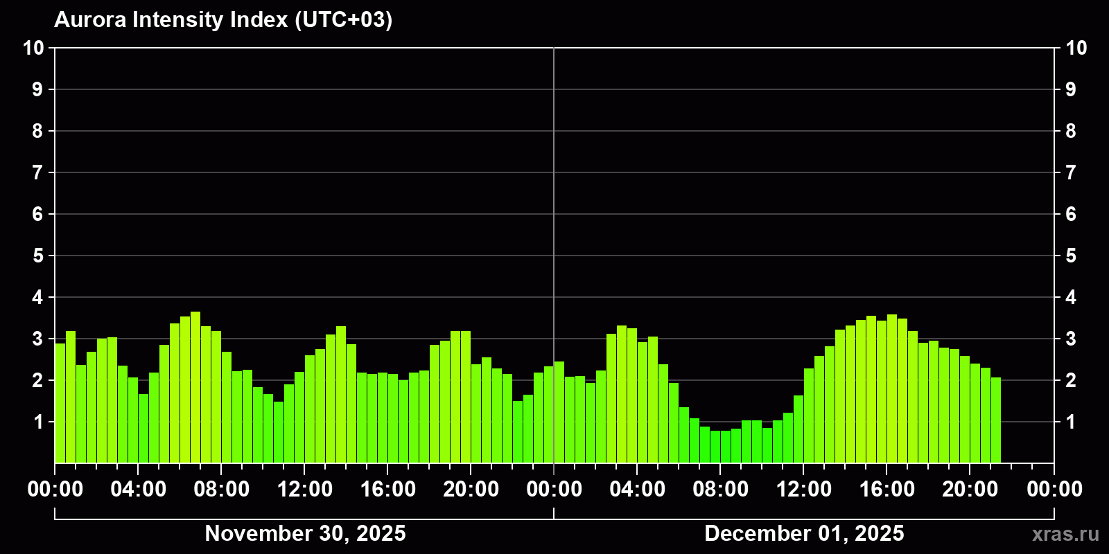 Polar auroras over the past 2 days