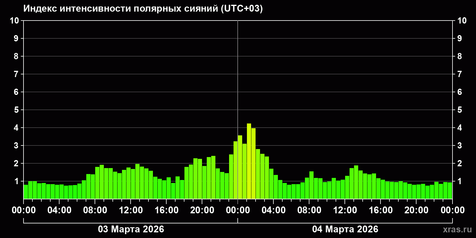 Полярные сияния за последние 2 суток