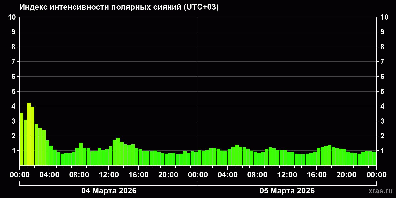 Полярные сияния за последние 2 суток