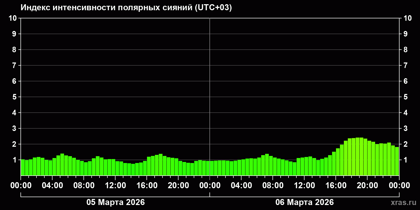 Полярные сияния за последние 2 суток