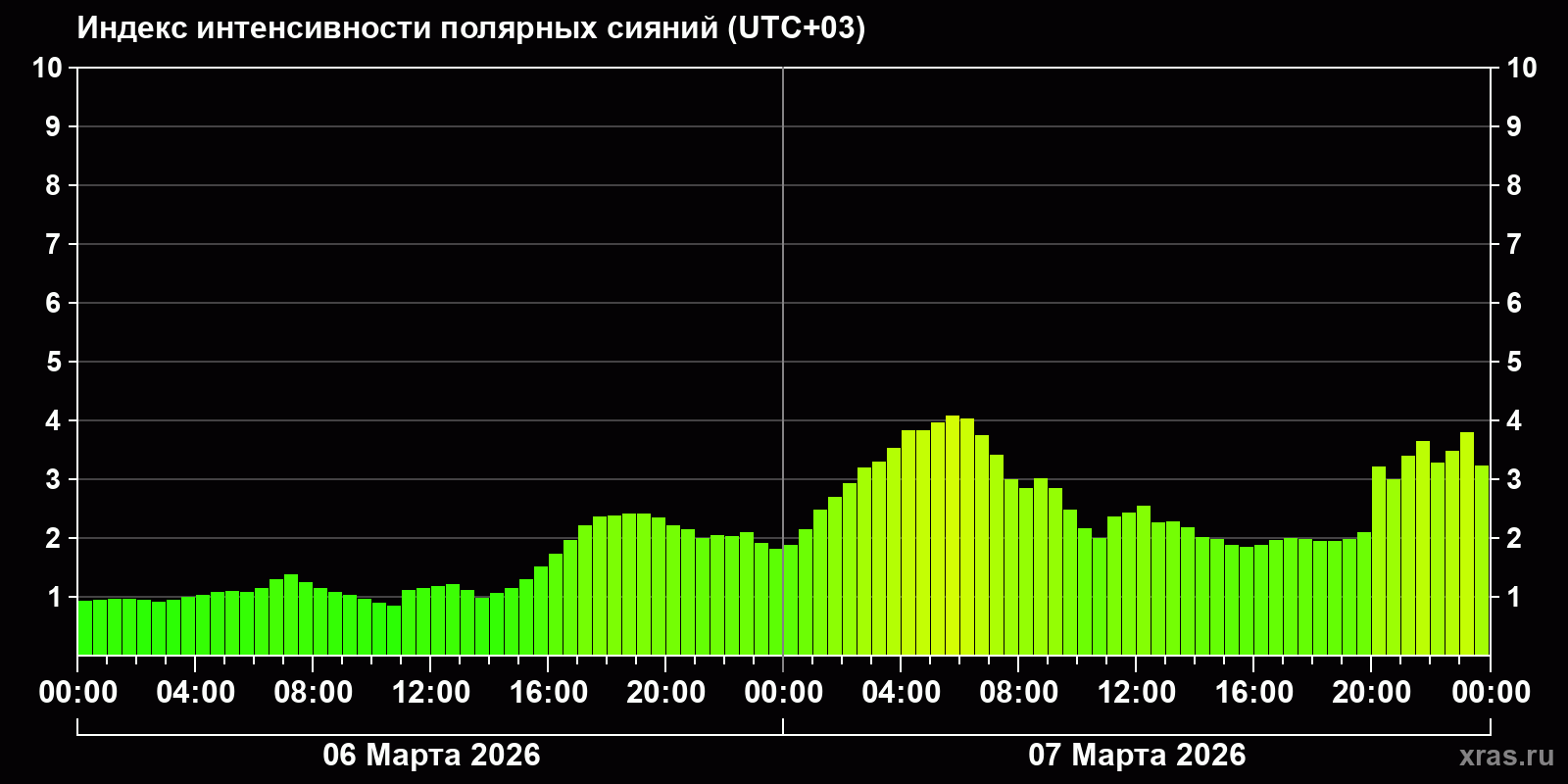 Полярные сияния за последние 2 суток
