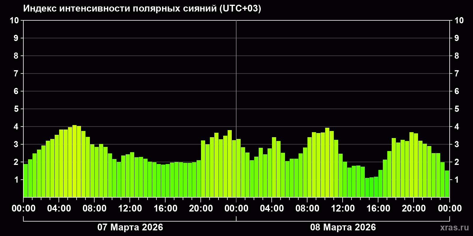 Полярные сияния за последние 2 суток