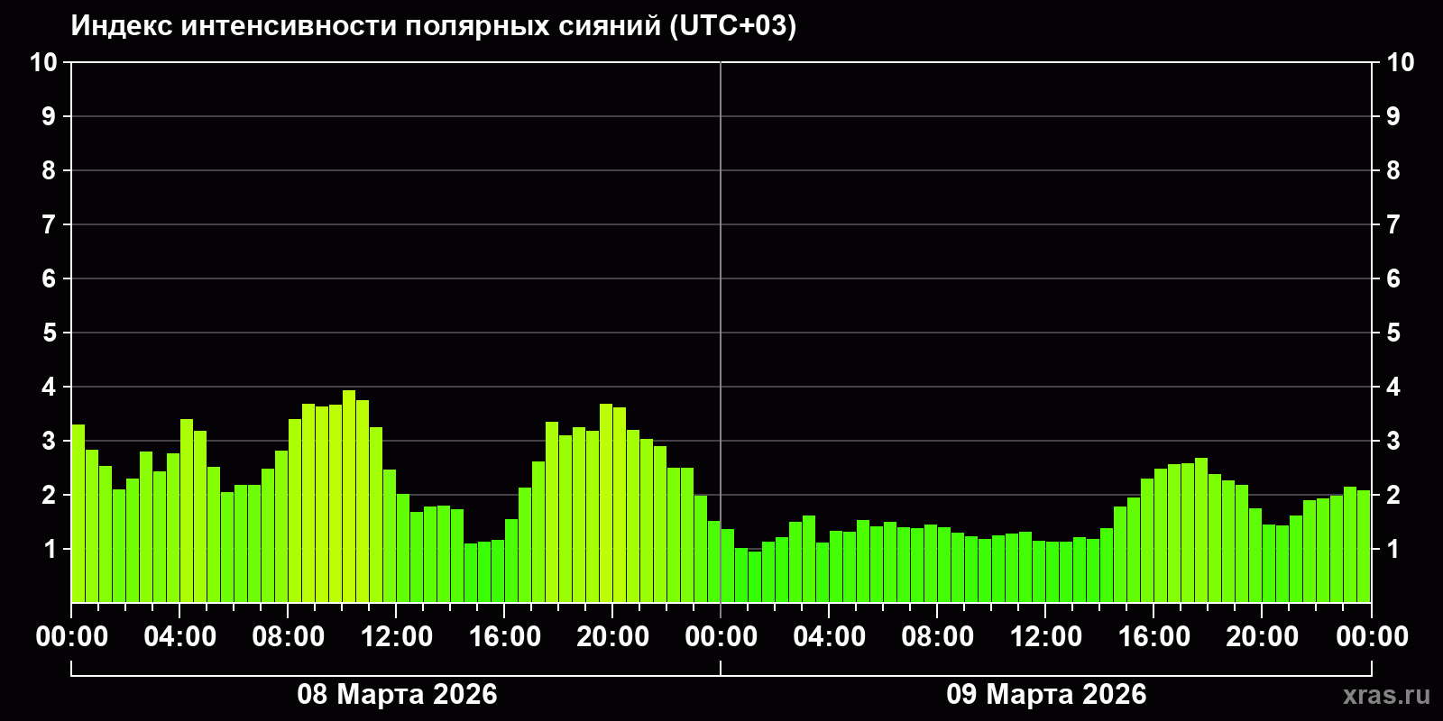Полярные сияния за последние 2 суток