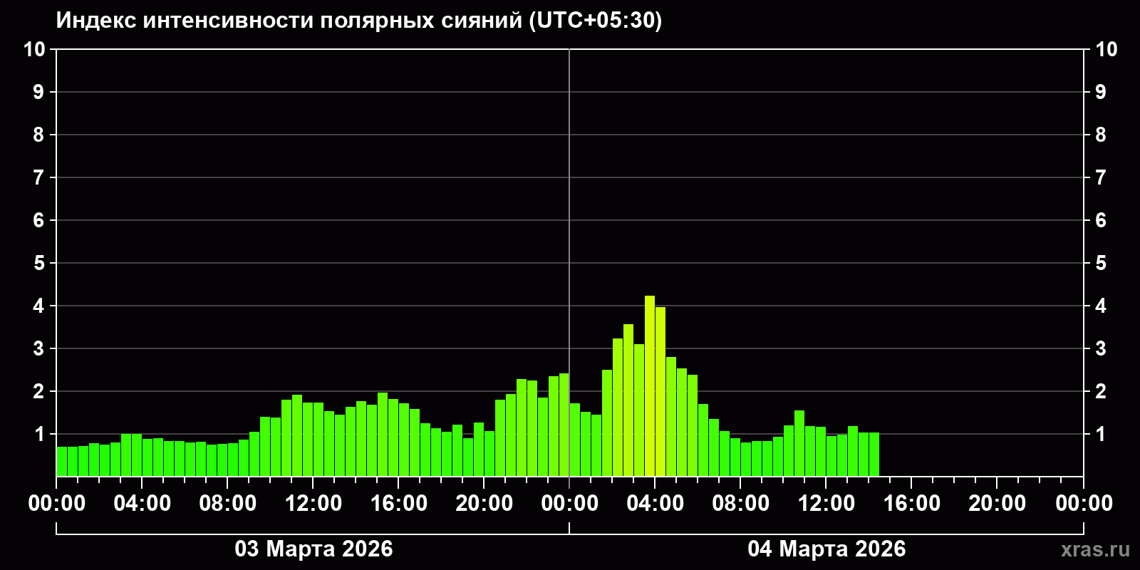 Полярные сияния за последние 2 суток