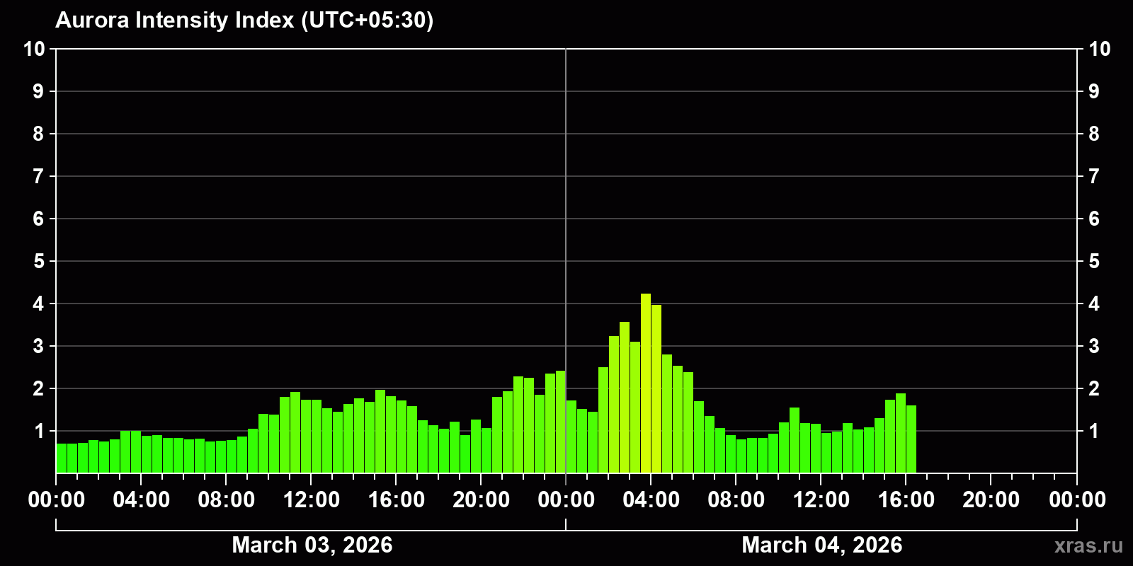 Polar auroras over the past 2 days