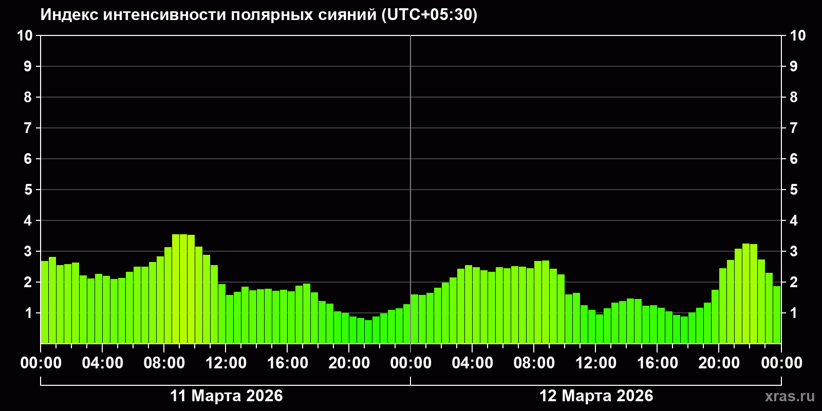Полярные сияния за последние 2 суток