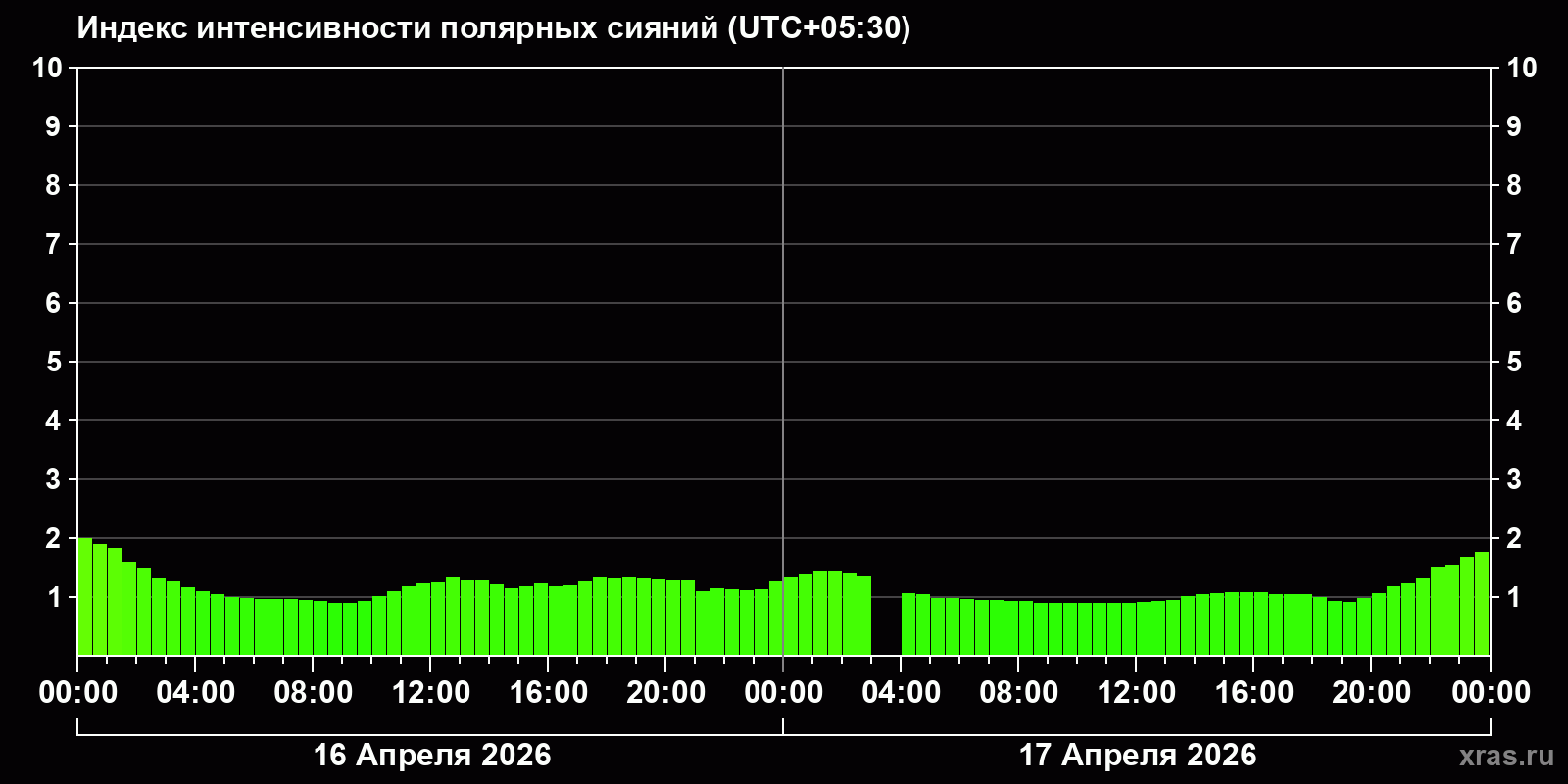 Полярные сияния за последние 2 суток