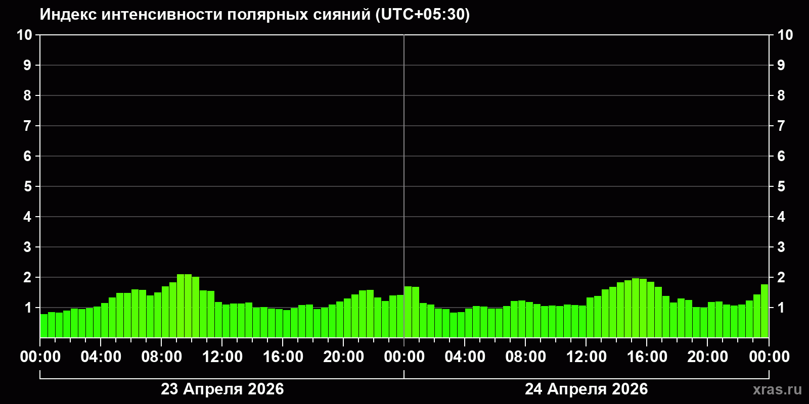 Полярные сияния за последние 2 суток