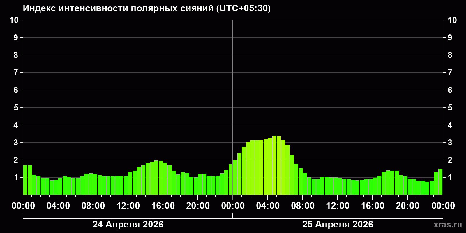 Полярные сияния за последние 2 суток