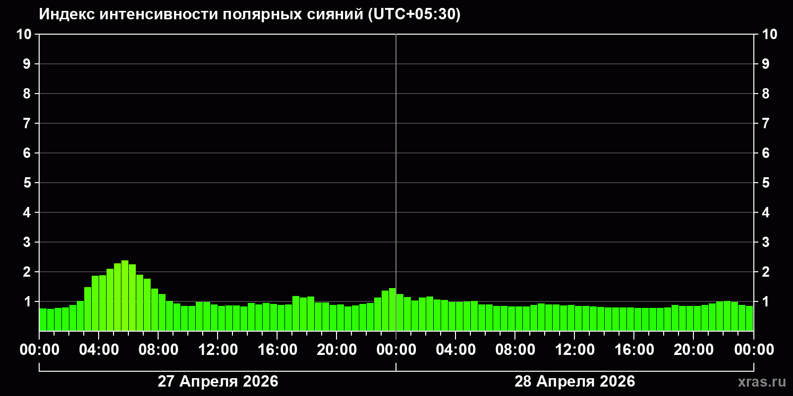 Полярные сияния за последние 2 суток