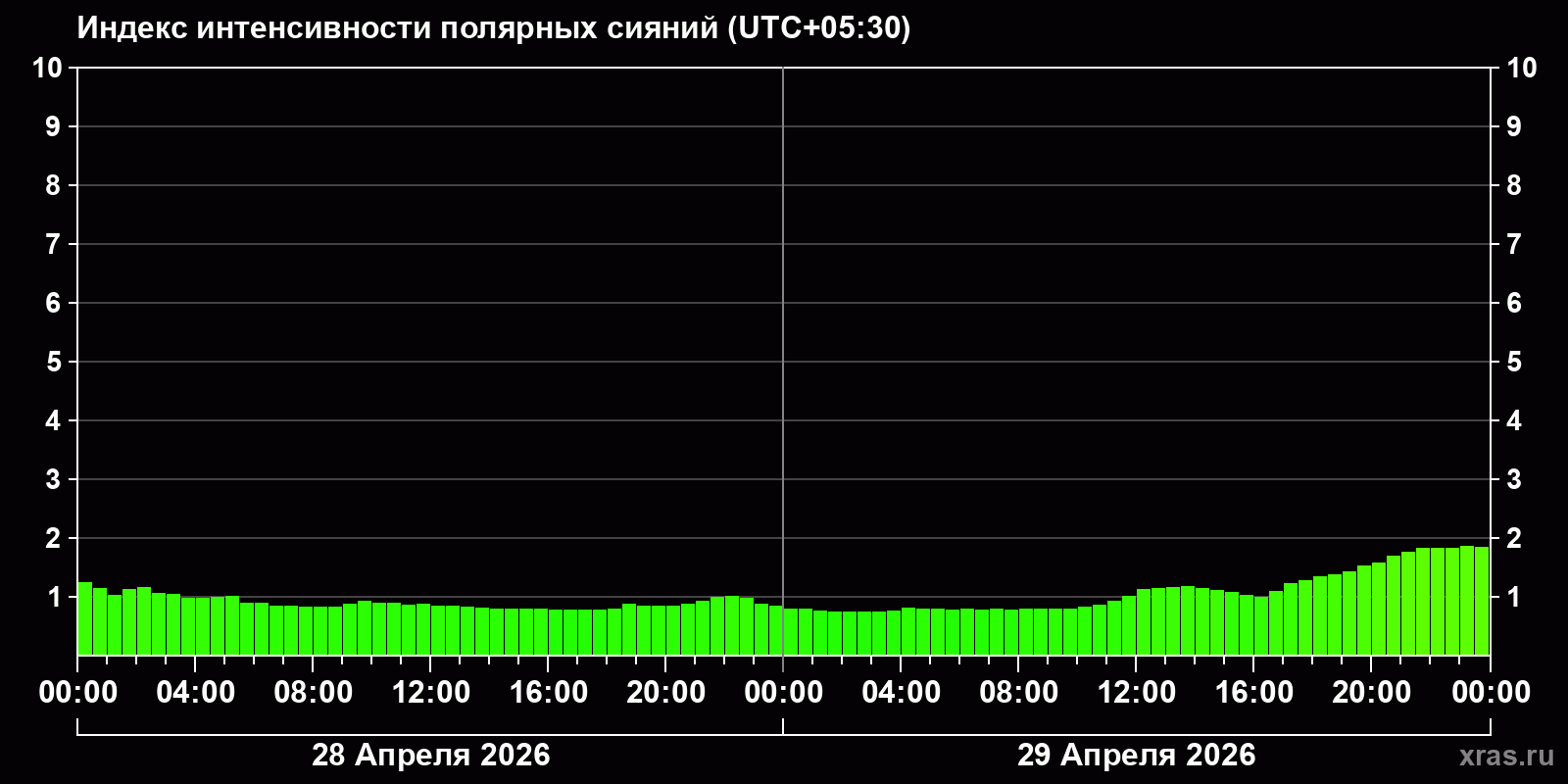 Полярные сияния за последние 2 суток