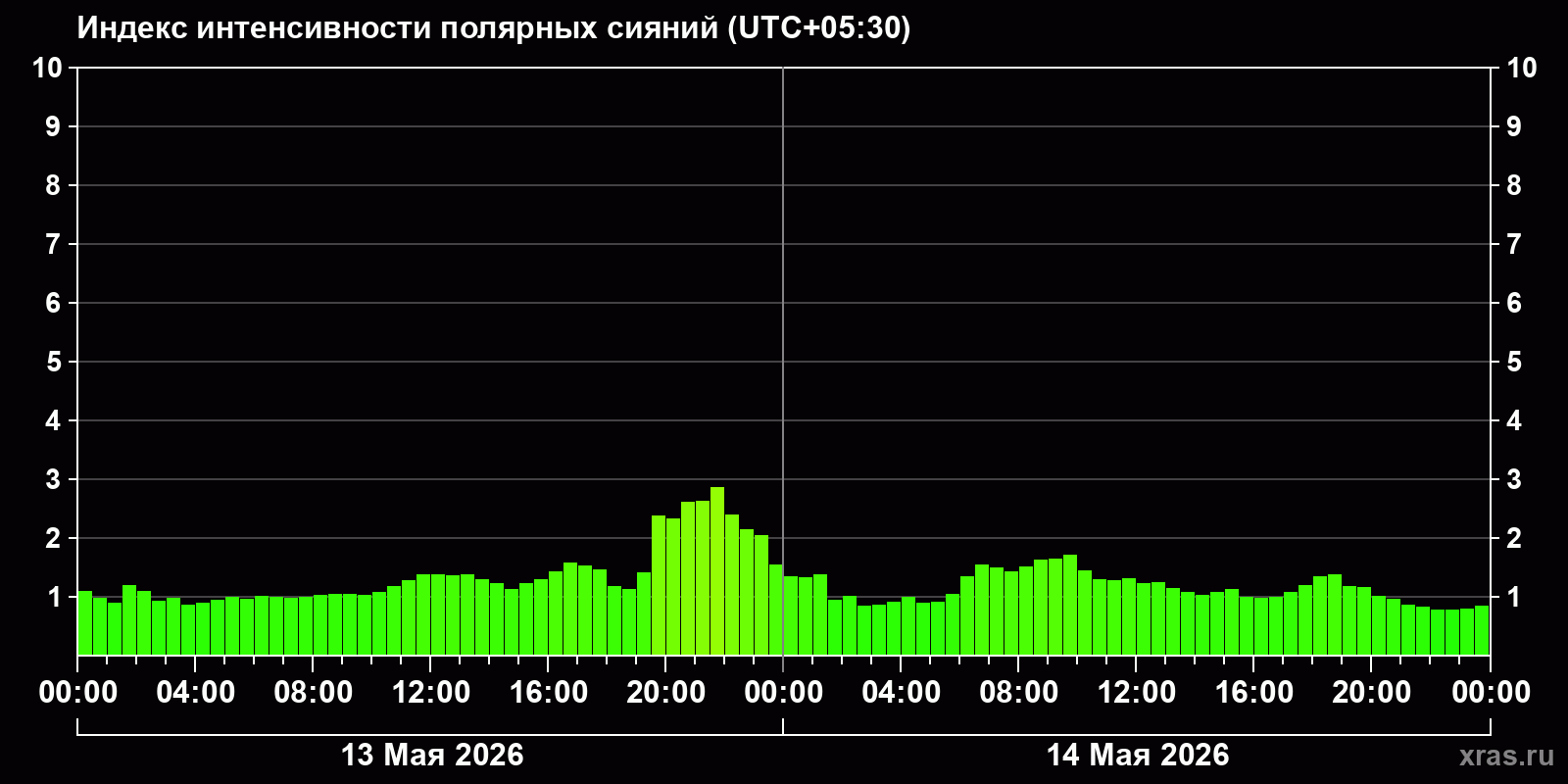 Полярные сияния за последние 2 суток