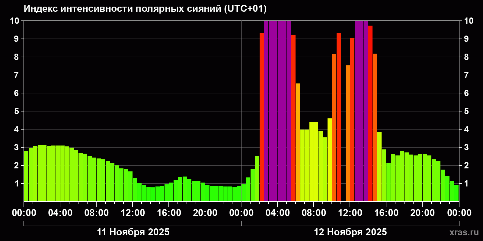 Полярные сияния за последние 2 суток