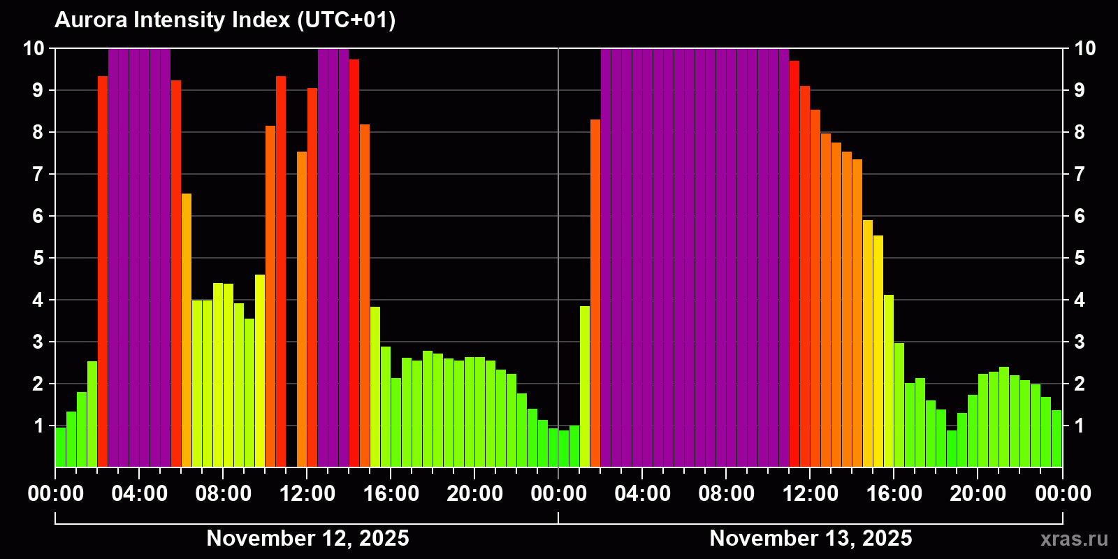 Polar auroras over the past 2 days