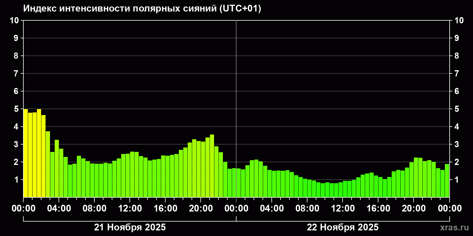 Полярные сияния за последние 2 суток