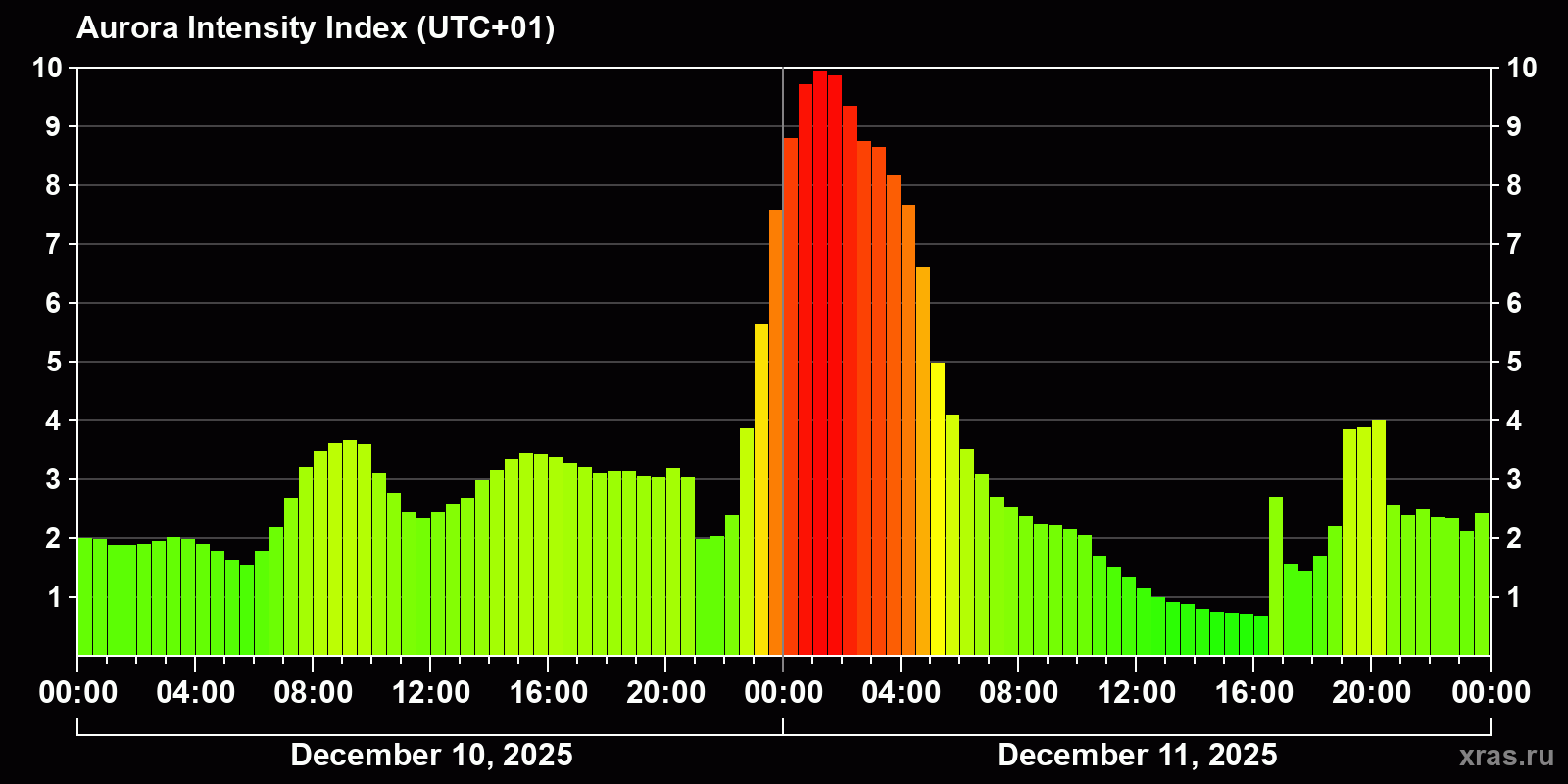 Polar auroras over the past 2 days