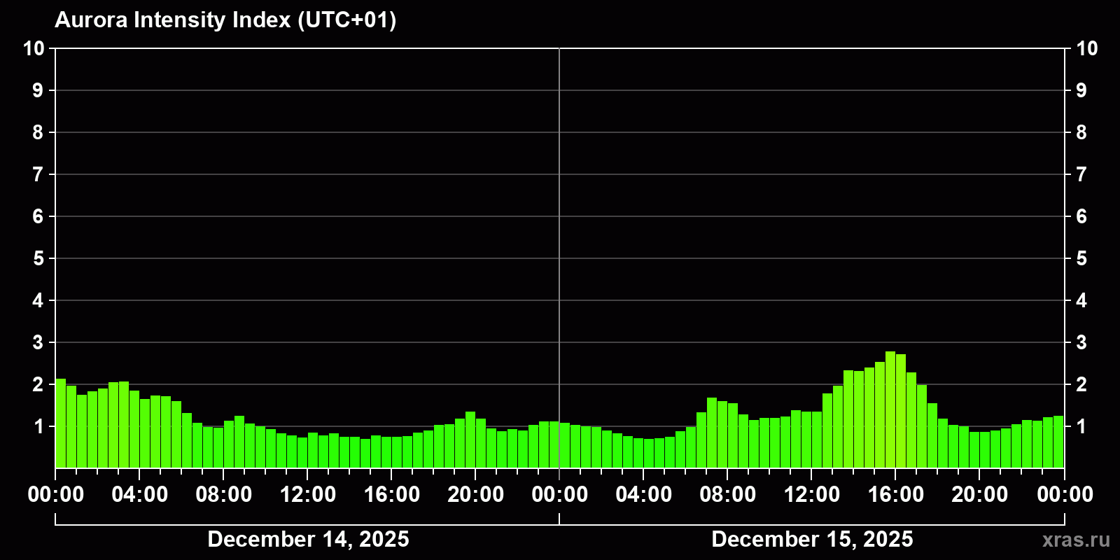 Polar auroras over the past 2 days