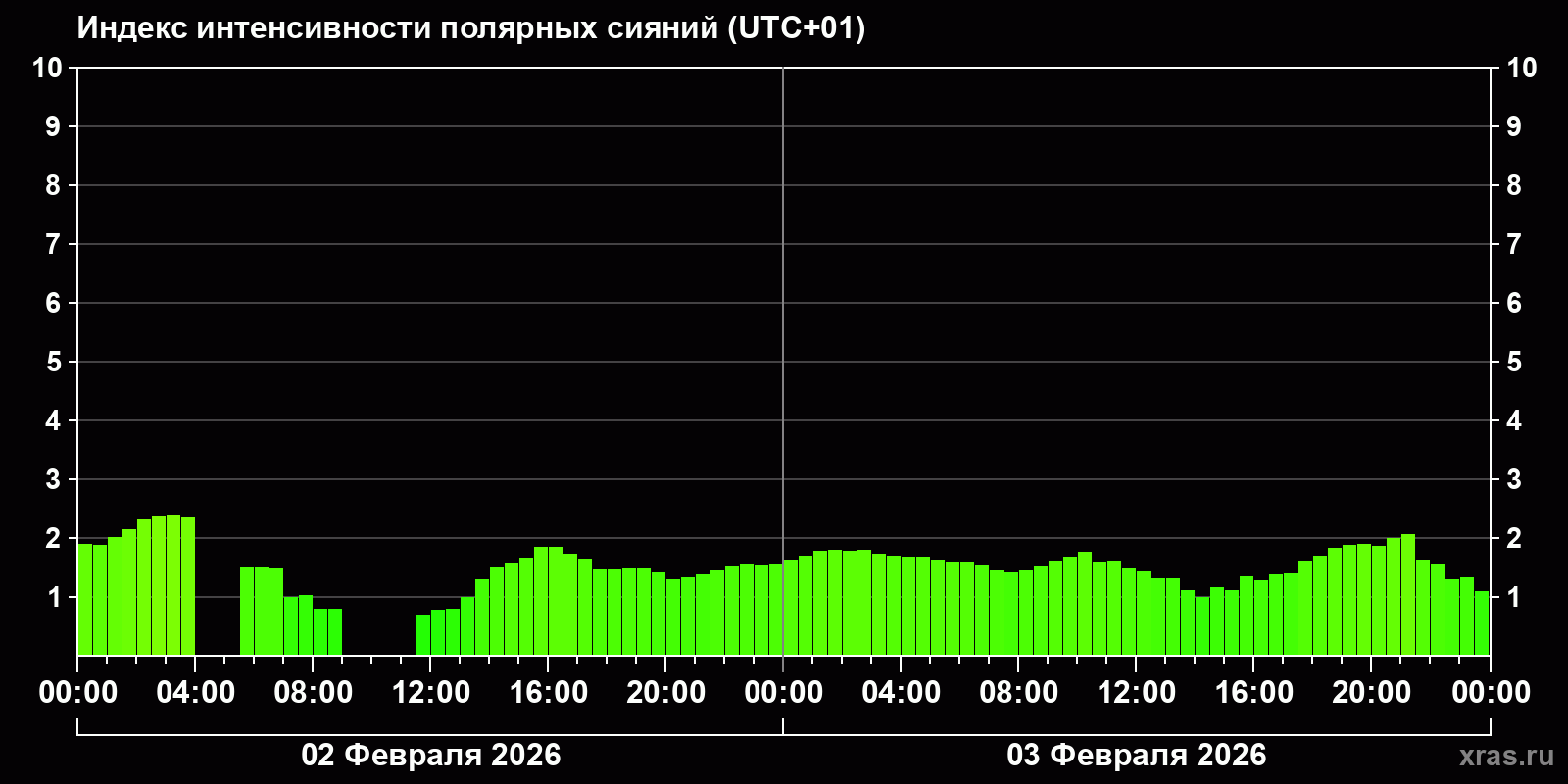 Полярные сияния за последние 2 суток