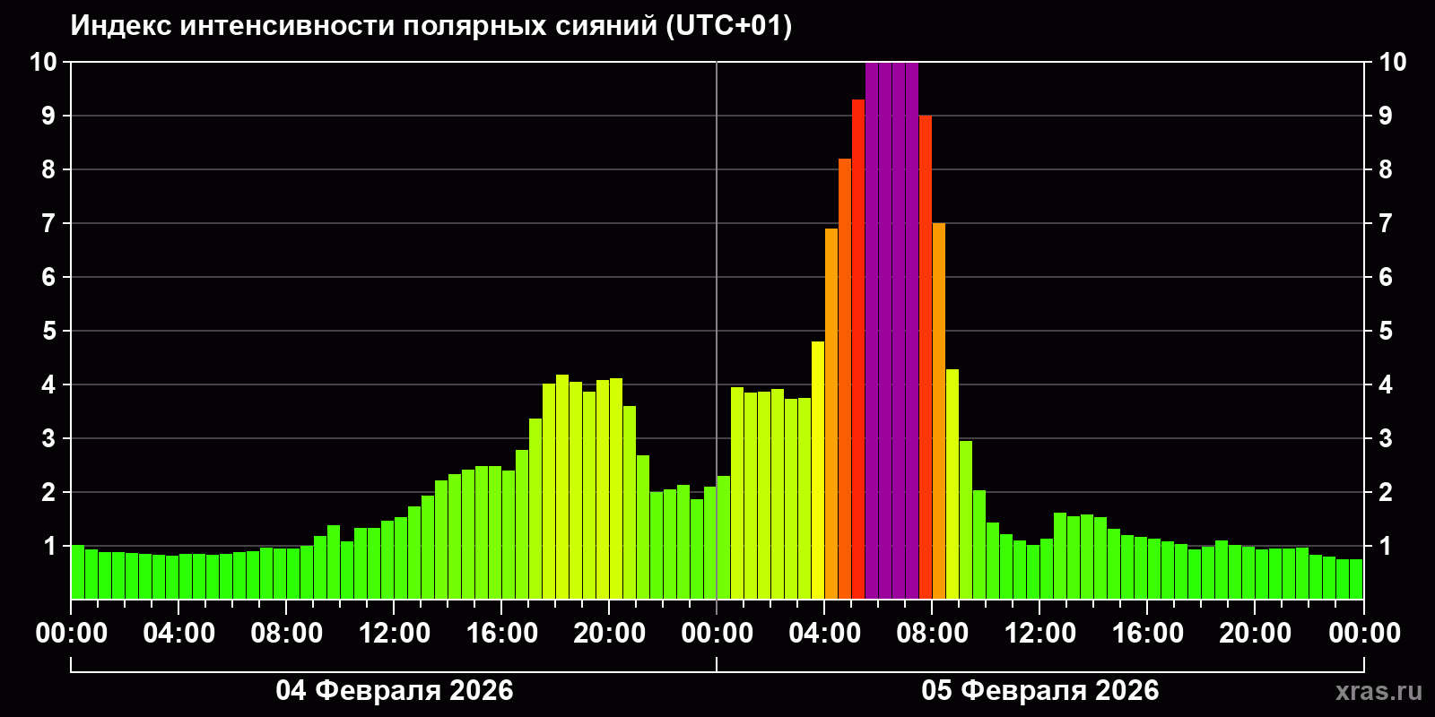 Полярные сияния за последние 2 суток