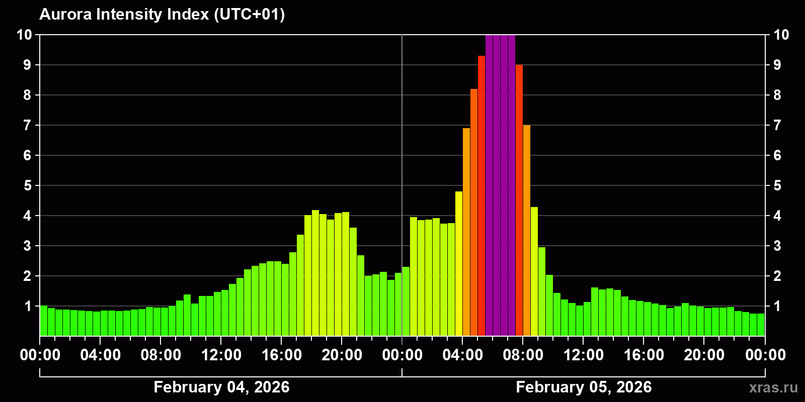 Polar auroras over the past 2 days