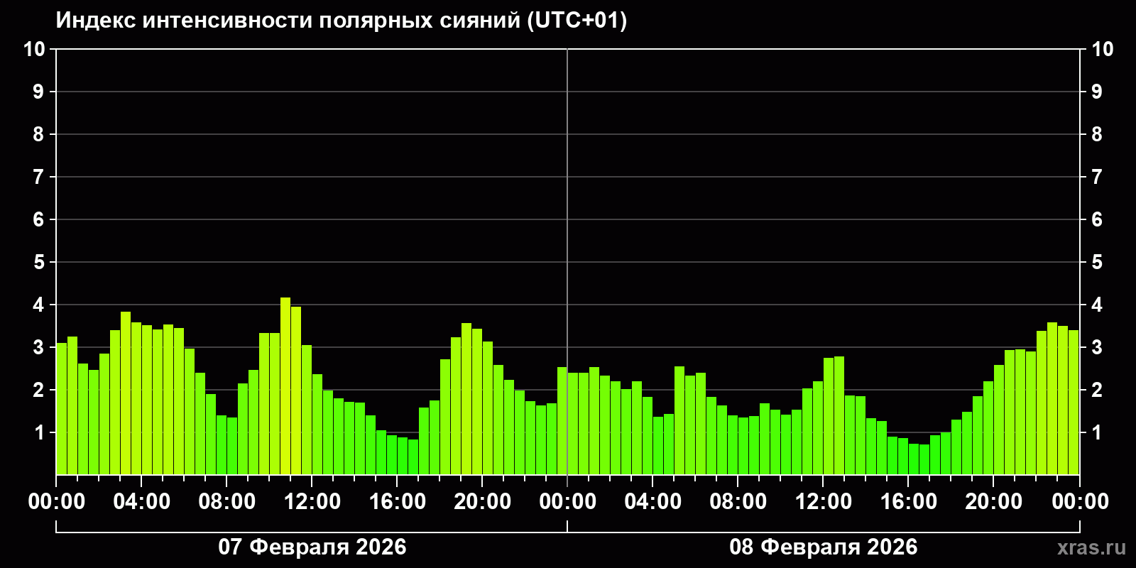 Полярные сияния за последние 2 суток