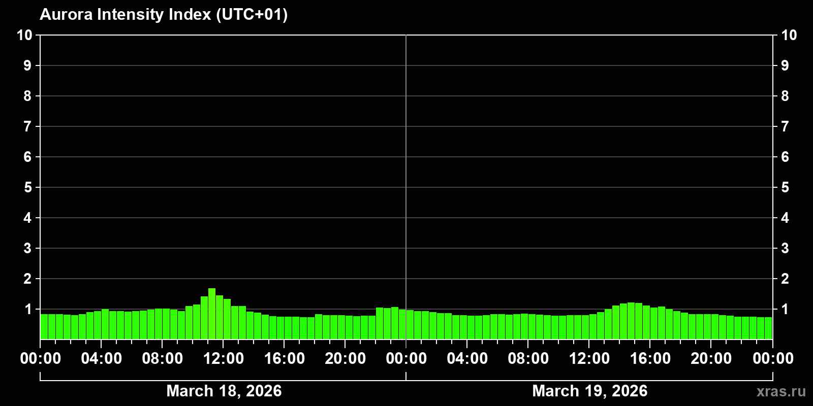 Polar auroras over the past 2 days