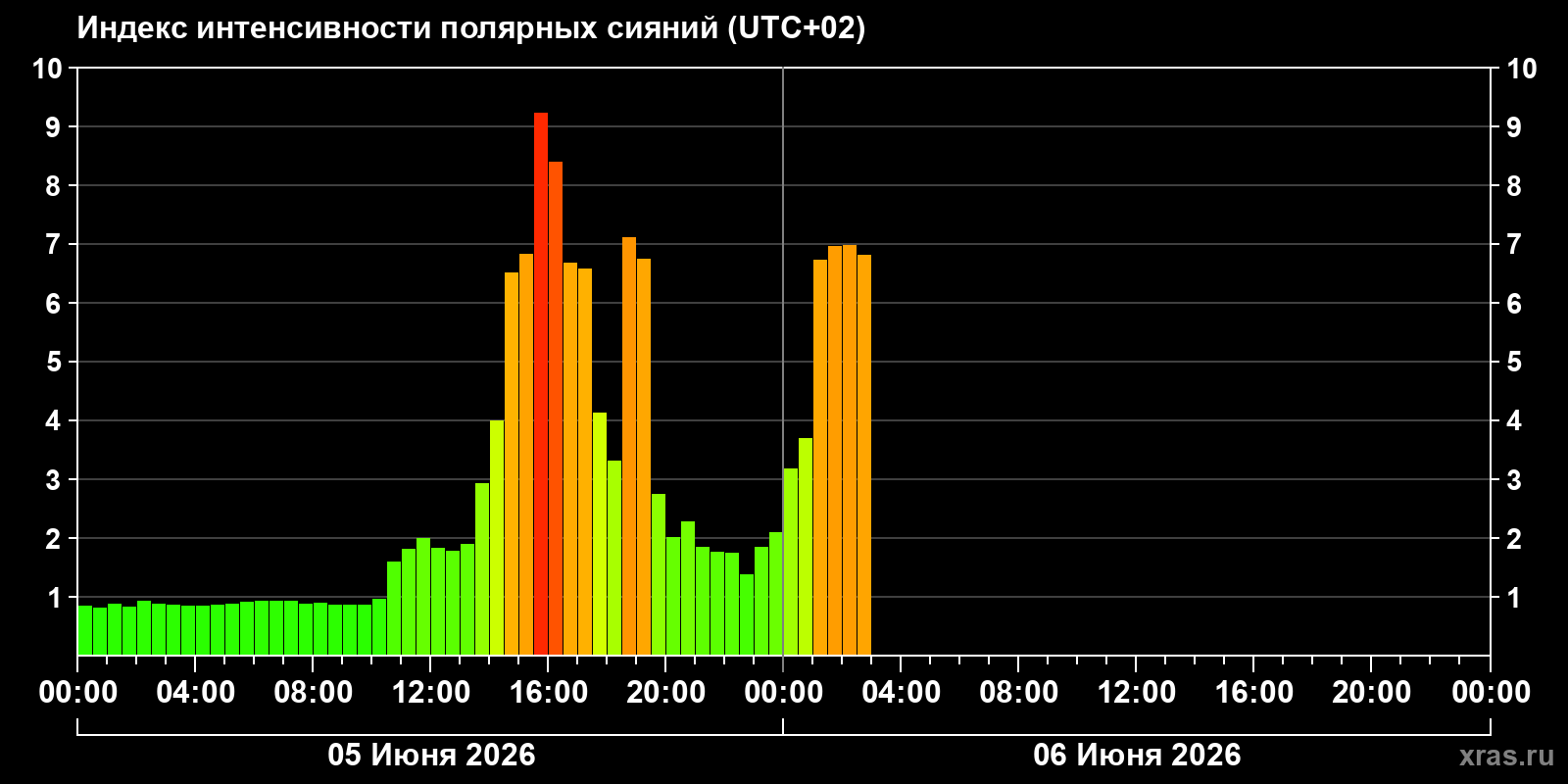 Полярные сияния за последние 2 суток