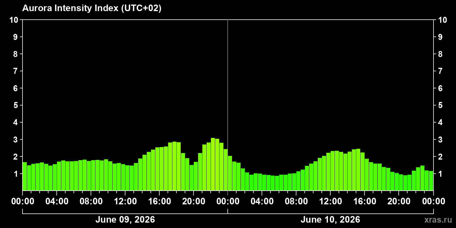 Polar auroras over the past 2 days