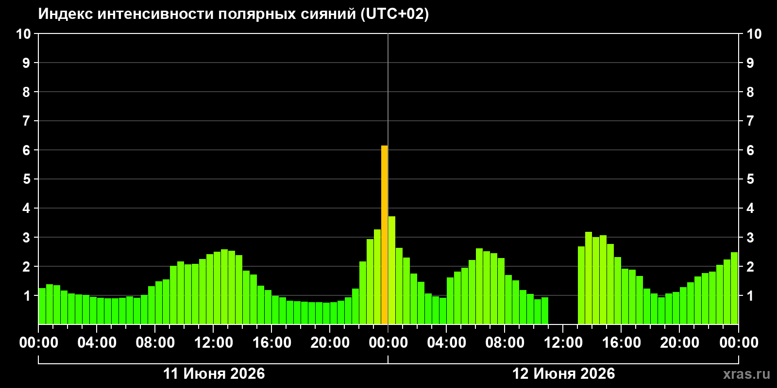 Полярные сияния за последние 2 суток