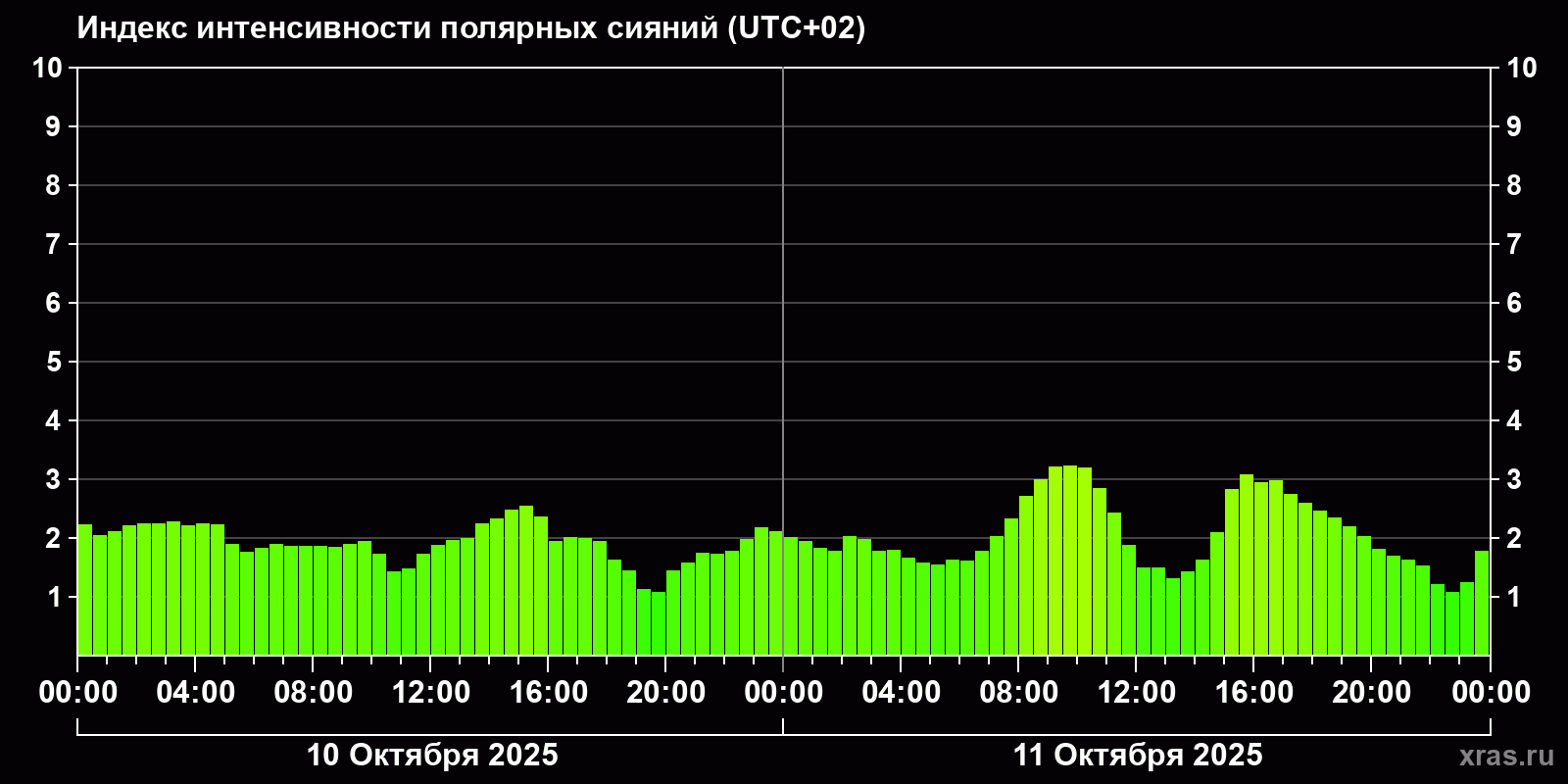 Полярные сияния за последние 2 суток