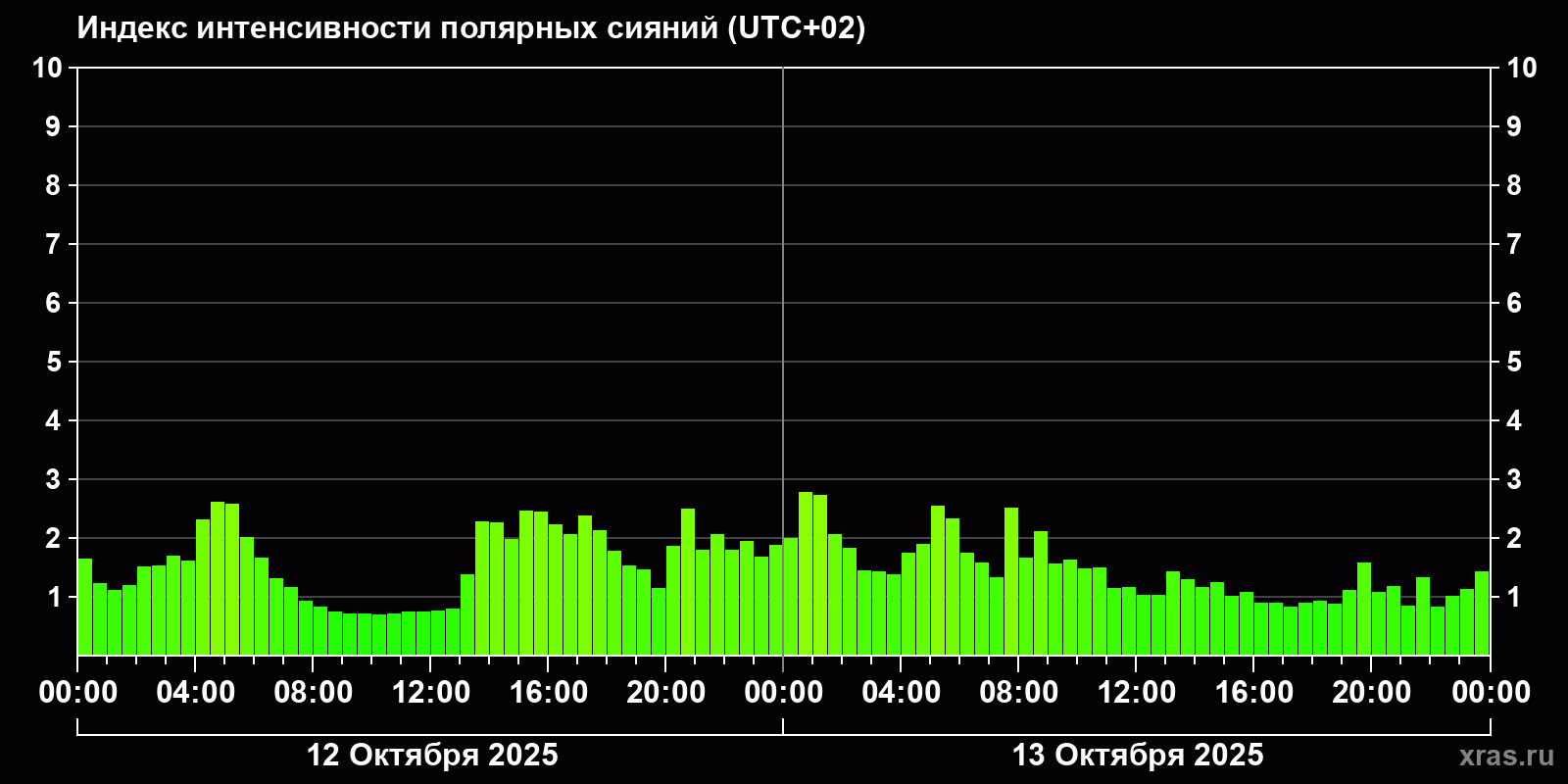 Полярные сияния за последние 2 суток