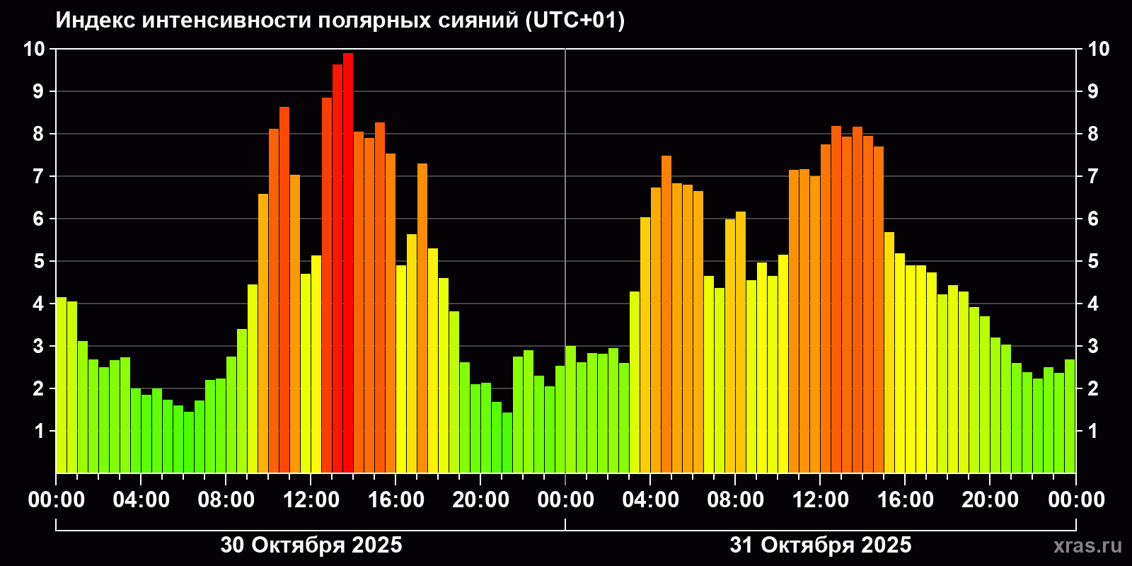 Полярные сияния за последние 2 суток