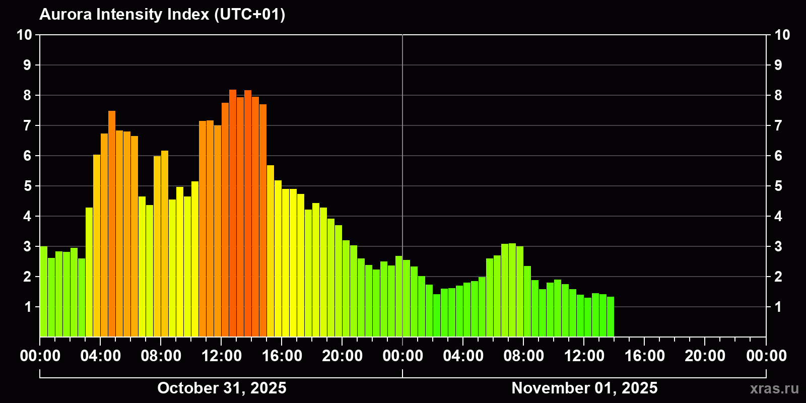 Polar auroras over the past 2 days